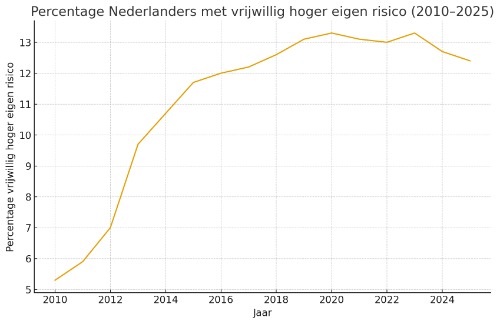 grafiek vrijwillig eigen risico zorg in Nederland